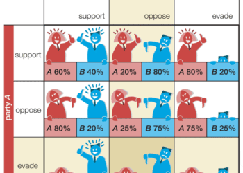 Lý thuyết trò chơi nghệ thuật thao túng trong kinh doanh