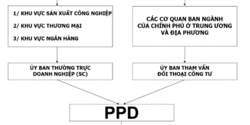 Phát triển và hoàn thiện thể chế đối thoại công tư “2 trong 1”